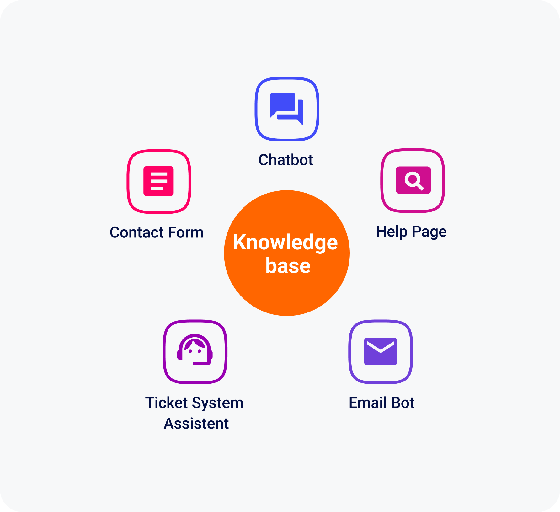 Knowledge base illustration
