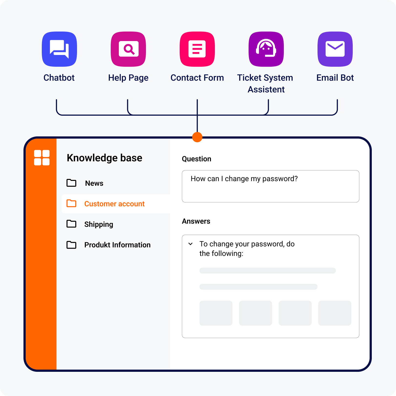 Knowledge base illustration
