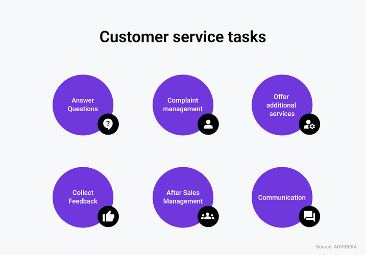 Customer service does not only ensure communication but has a lot of additional tasks to manage. Source: ADVIDERA Customer service tasks. answer questions, complaint management, offer additional services, collect feedback, after sales management, communication