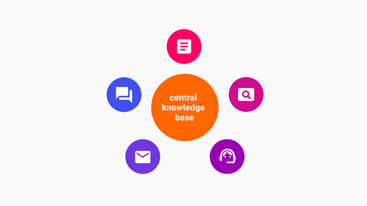 OMQ's central system automatically answers customer questions on all service channels. OMQ's customer service system at a glance