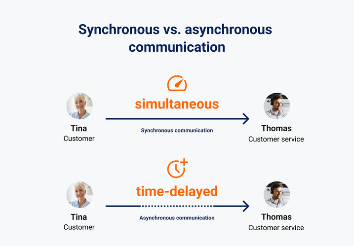 Synchronous vs. asynchronous communication in customer service Synchronous vs. asynchronous communication in customer service