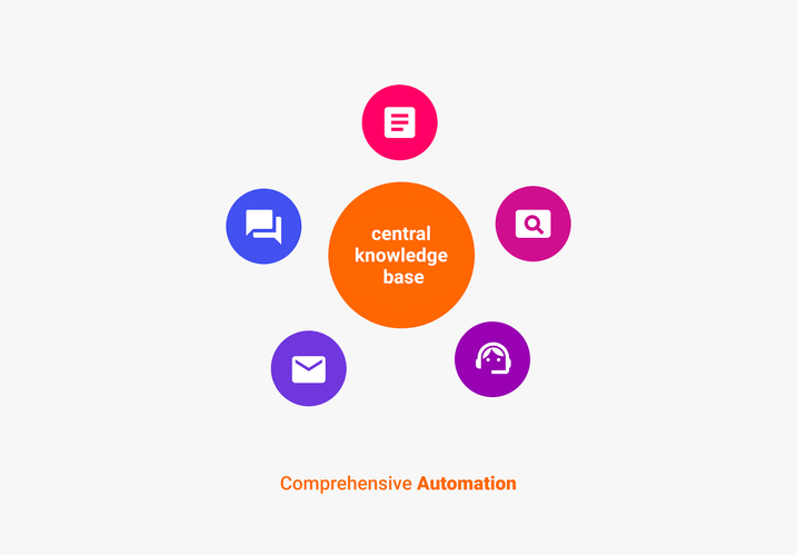 The OMQ system automates customer service holistically on all service channels. Comprehensive automation with the OMQ System