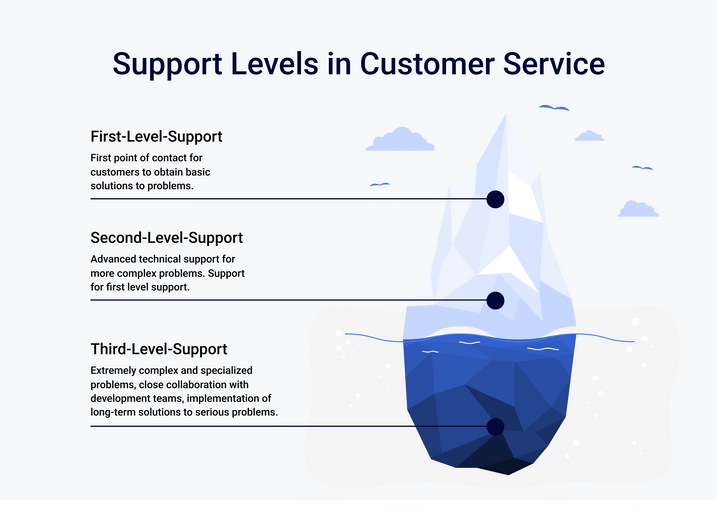 Support levels in customer service. First level support, second level support and third level support, their meanings and tasks