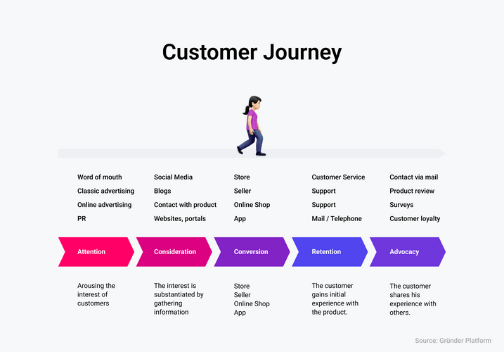 The different phases within the customer journey. Source: Gründerplattform Customer journey phases. attention, consideration, conversion, retention, advocacy