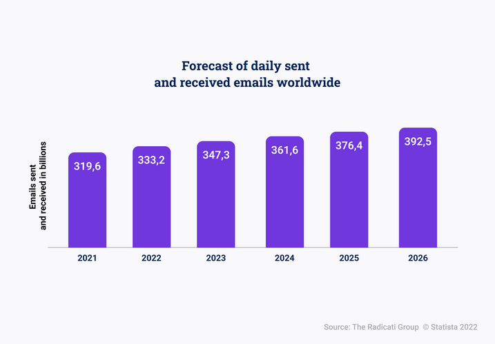E-mail: Also in the future a popular communication channel. Forecast on daily sent and received emails worldwide.