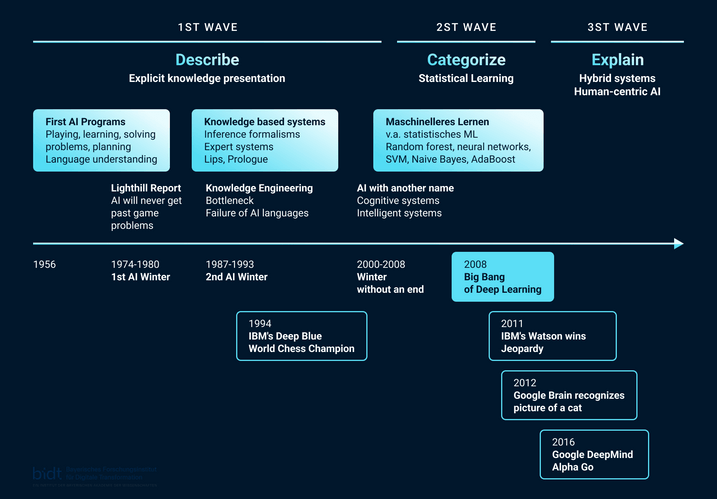 The different phases of AI. Waves of AI Timeline