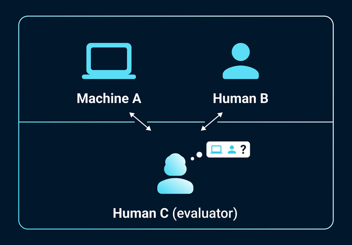 The Turing Test Illustration of the Turing Test