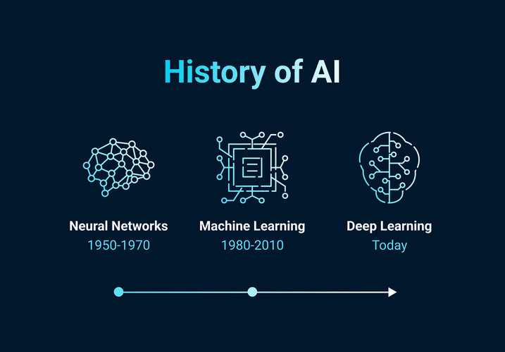Phases of Artificial Intelligence: Neural Networks, Machine Learning and Deep Learning Phases of AI Timeline