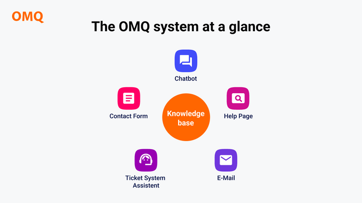 Customer Service on every channel with the centralized OMQ knowledge base. Overview over service channels help page, chat, contact form, ticket system and email with centralized knowledge base