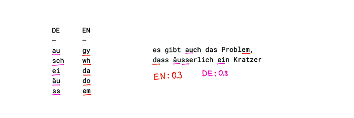 Spracherkennung durch Silben