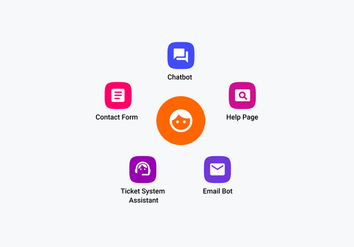 Multichannel customer service with communication channels. Multichannel customer service with different communication channels such as chatbot, help page, email bot, contact form, ticket system. The customer is in the centre.