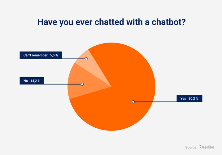 The importance of chatbots is shown by the Userlike study, which reveals that around 80% of users have already communicated with a chatbot. Userlike Chatbot Study