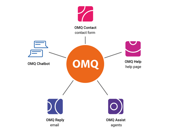OMQ knowledge database with the different OMQ products