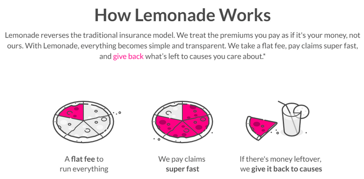 Picture describes how Lemonade's insurance works
